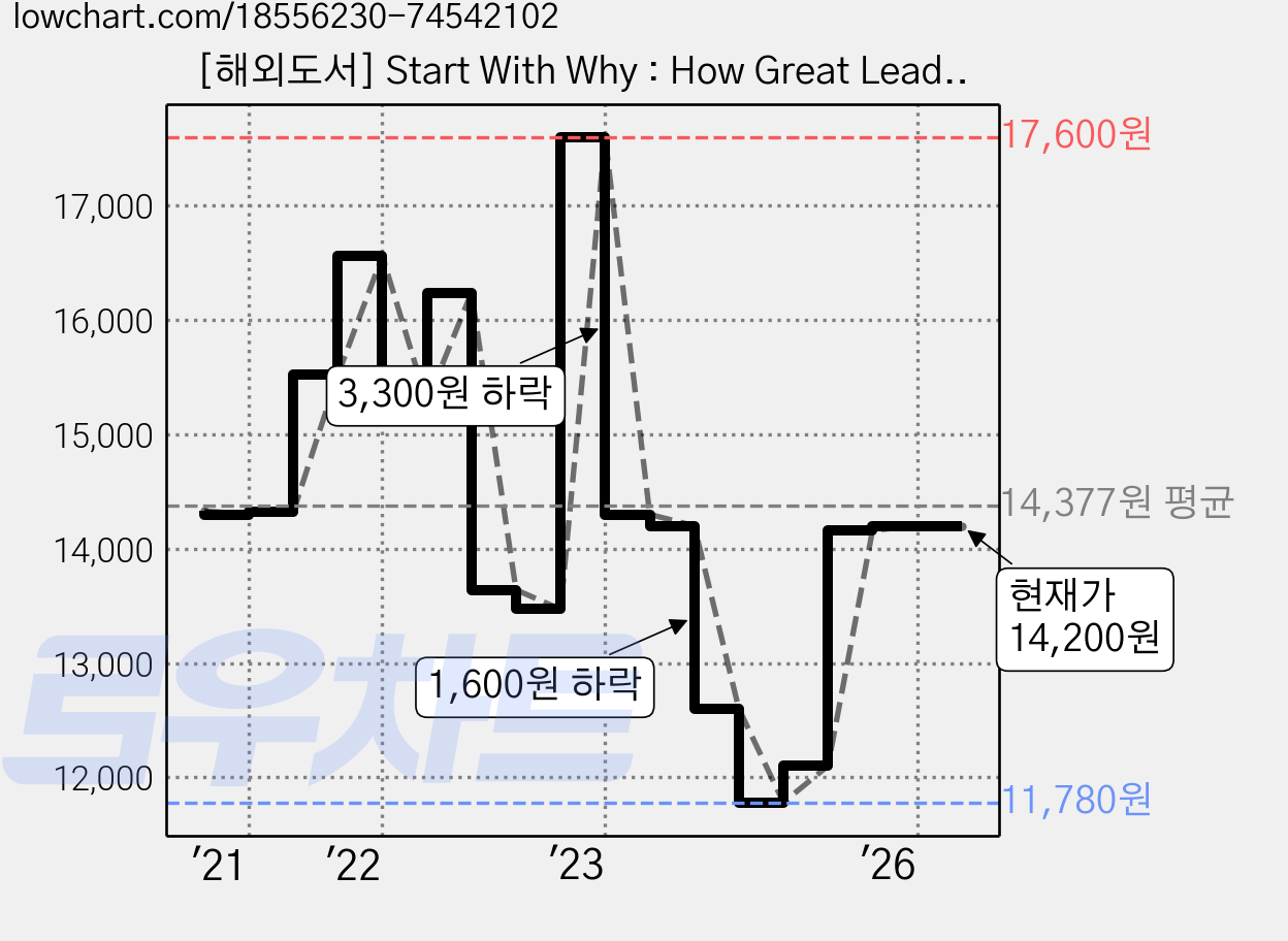 [해외도서] Start With Why : How Great Leaders Inspire Everyone to Take Action, Penguin Group USA 가격 변동 차트, 현재가 14,200원, 관측 최저가 11,780원