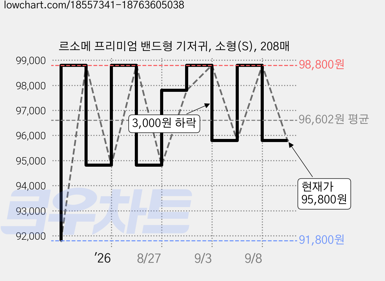 르소메 프리미엄 밴드형 기저귀, 소형(S), 208매 가격 변동 차트, 현재가 95,800원, 관측 최저가 91,800원