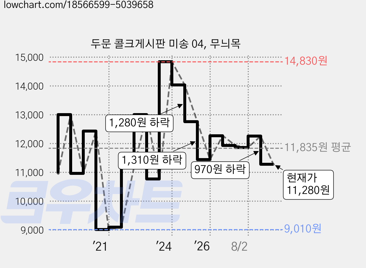 두문 콜크게시판 미송 04, 무늬목 가격 변동 차트, 현재가 11,280원, 관측 최저가 9,010원