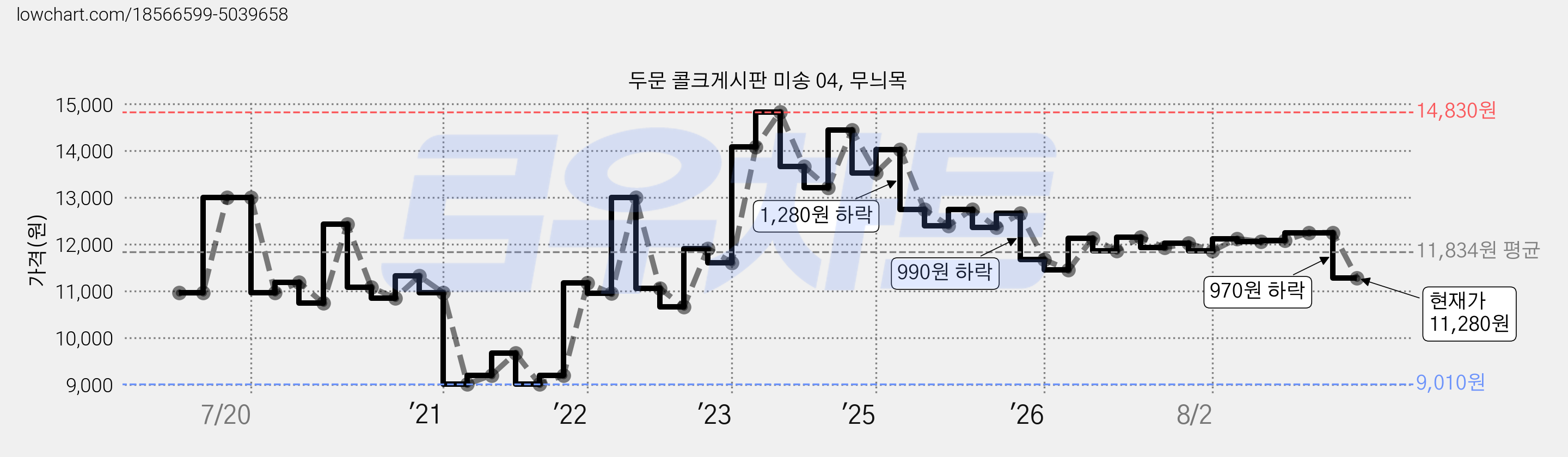 두문 콜크게시판 미송 04, 무늬목 가격 변동 차트, 현재가 11,280원, 관측 최저가 9,010원