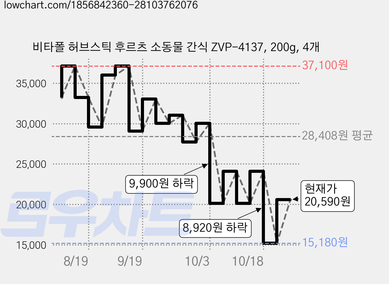 비타폴 허브스틱 후르츠 소동물 간식 ZVP-4137, 200g, 4개 가격 변동 차트, 현재가 20,590원, 관측 최저가 15,180원