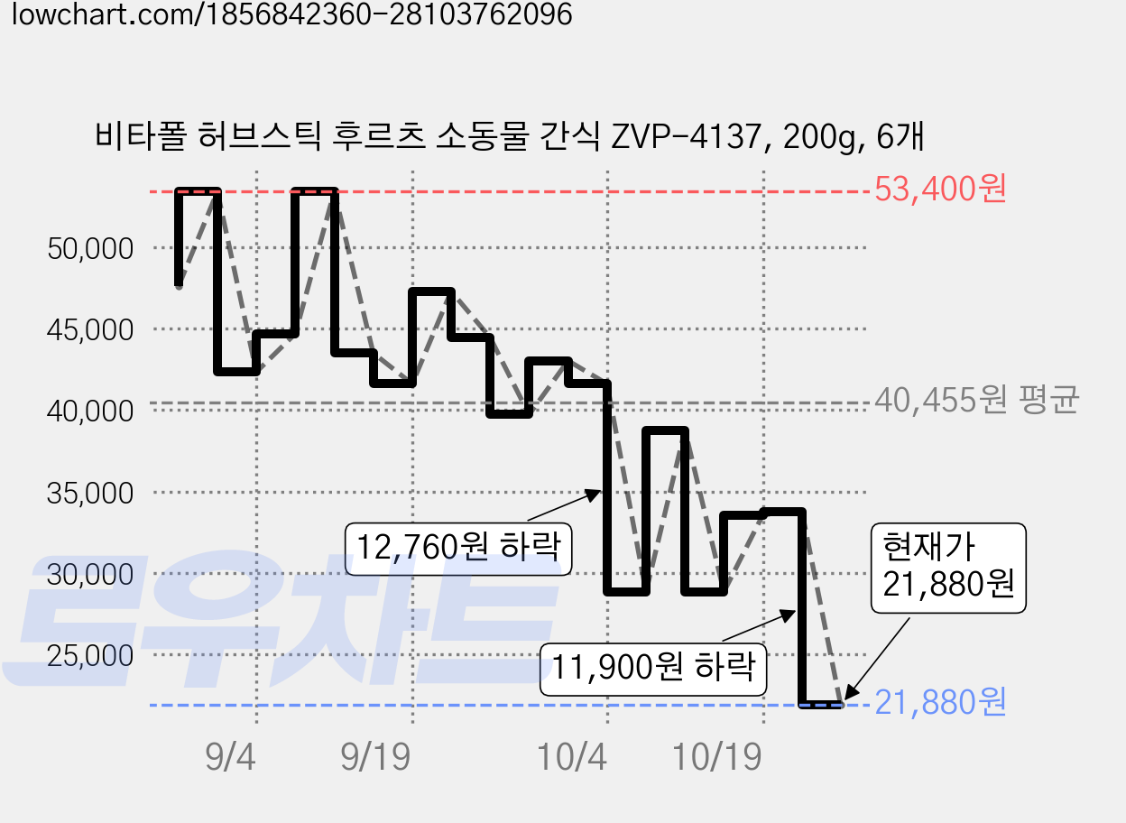 비타폴 허브스틱 후르츠 소동물 간식 ZVP-4137, 200g, 6개 가격 변동 차트, 현재가 21,880원, 관측 최저가 21,740원