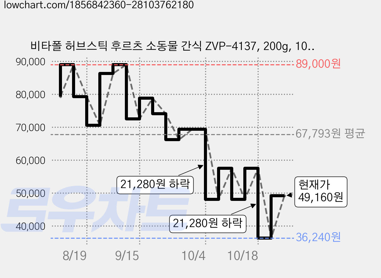 비타폴 허브스틱 후르츠 소동물 간식 ZVP-4137, 200g, 10개 가격 변동 차트, 현재가 49,160원, 관측 최저가 36,240원