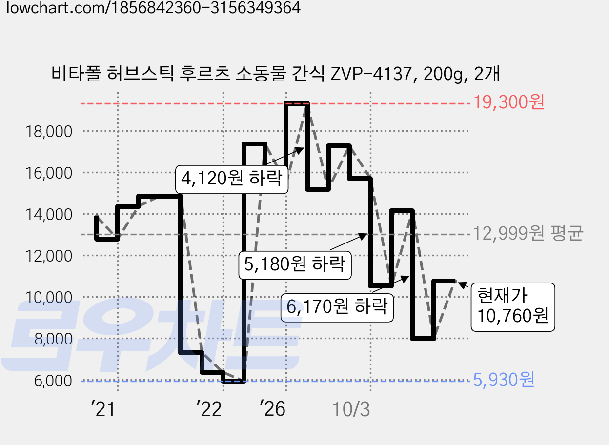 비타폴 허브스틱 후르츠 소동물 간식 ZVP-4137, 200g, 2개 가격 변동 차트, 현재가 10,760원, 관측 최저가 5,910원