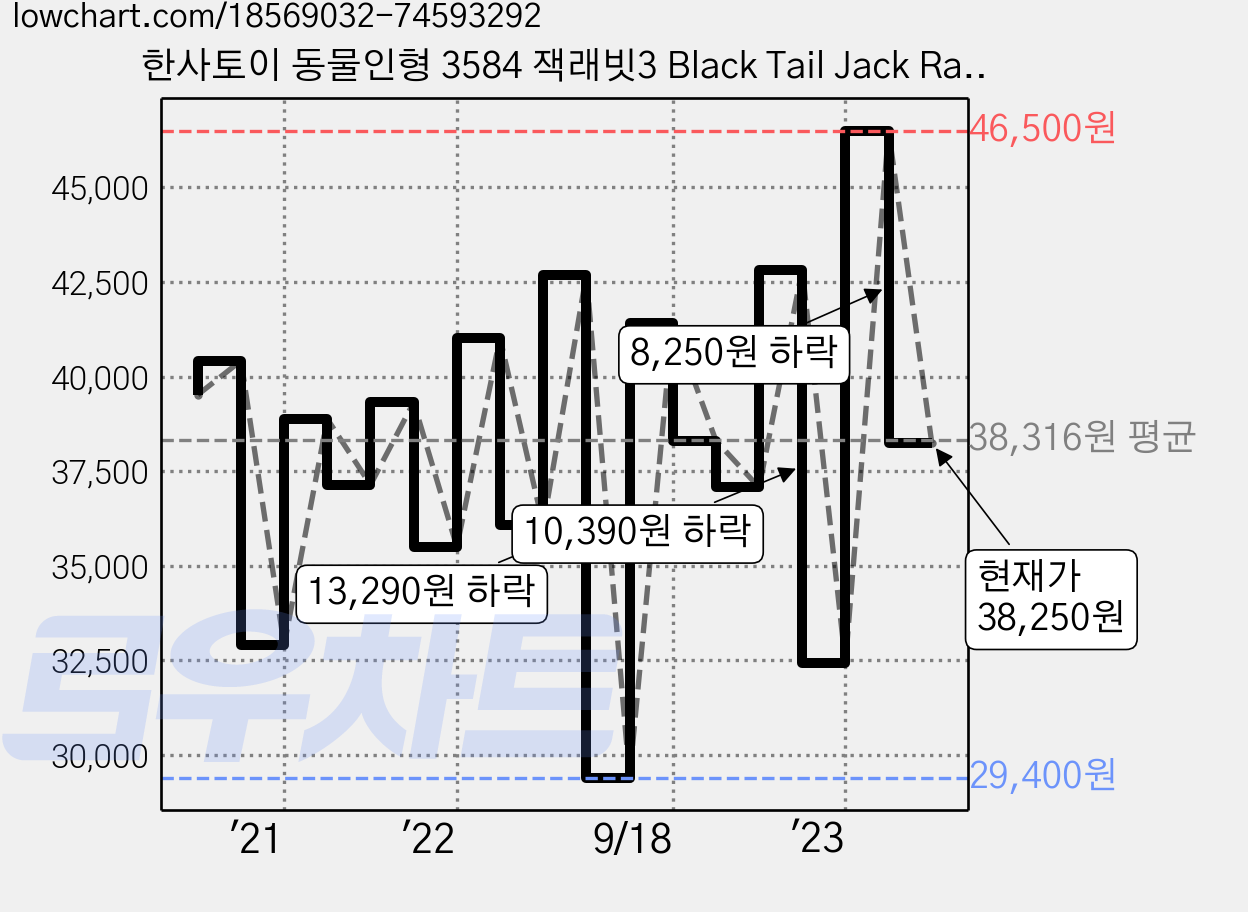 한사토이 동물인형 3584 잭래빗3 Black Tail Jack Rabbit, 30cm, 갈색, 1개 가격 변동 차트, 현재가 38,250원, 관측 최저가 29,400원
