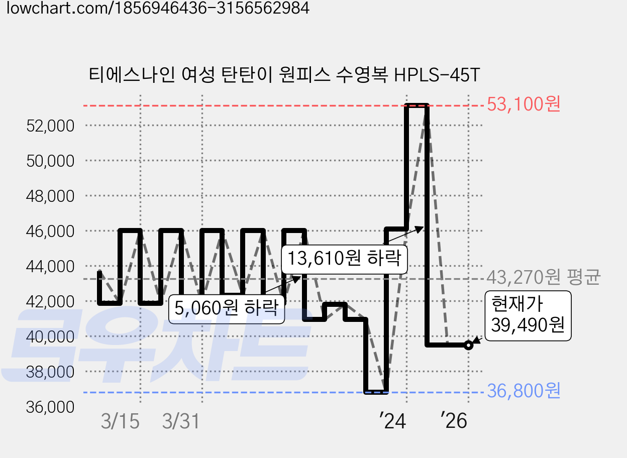 티에스나인 여성 탄탄이 원피스 수영복 HPLS-45T 가격 변동 차트, 현재가 39,490원, 관측 최저가 36,800원
