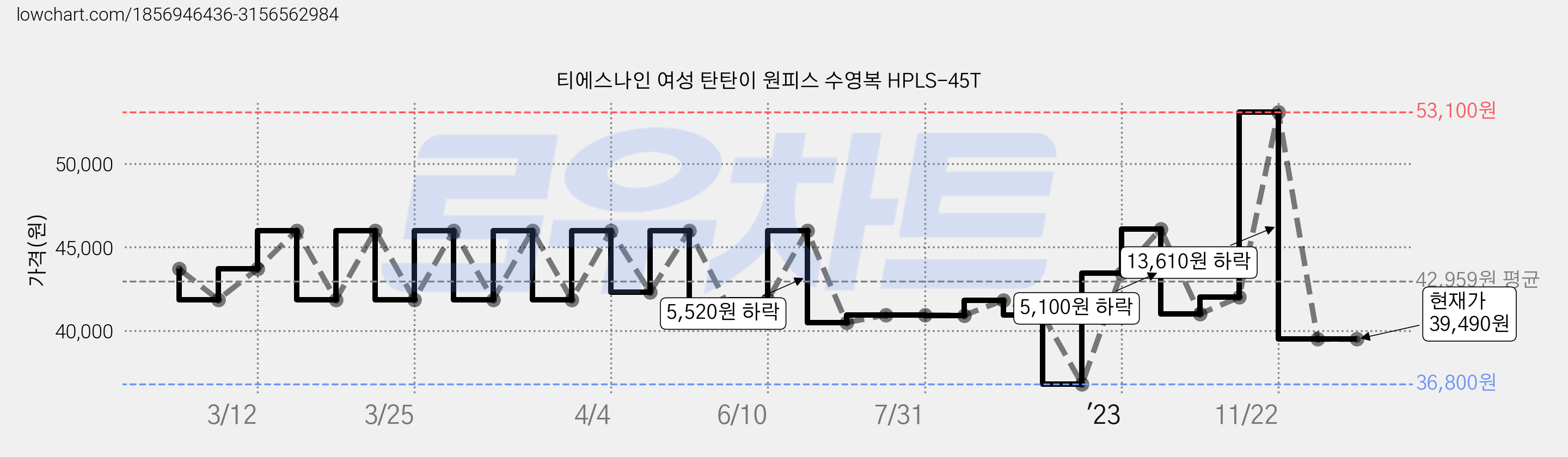 티에스나인 여성 탄탄이 원피스 수영복 HPLS-45T 가격 변동 차트, 현재가 39,490원, 관측 최저가 36,800원