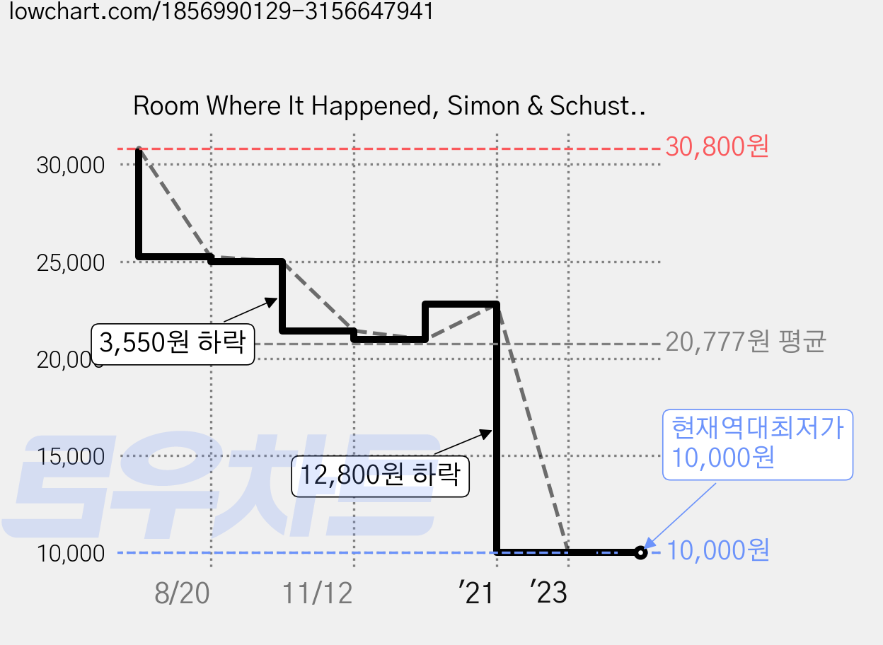 Room Where It Happened, Simon & Schuster 가격 변동 차트, 현재가 10,000원, 역대최저가