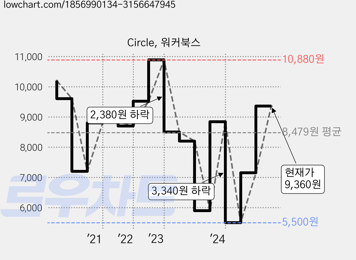Circle, 워커북스 가격 변동 차트, 현재가 9,360원, 관측 최저가 5,500원