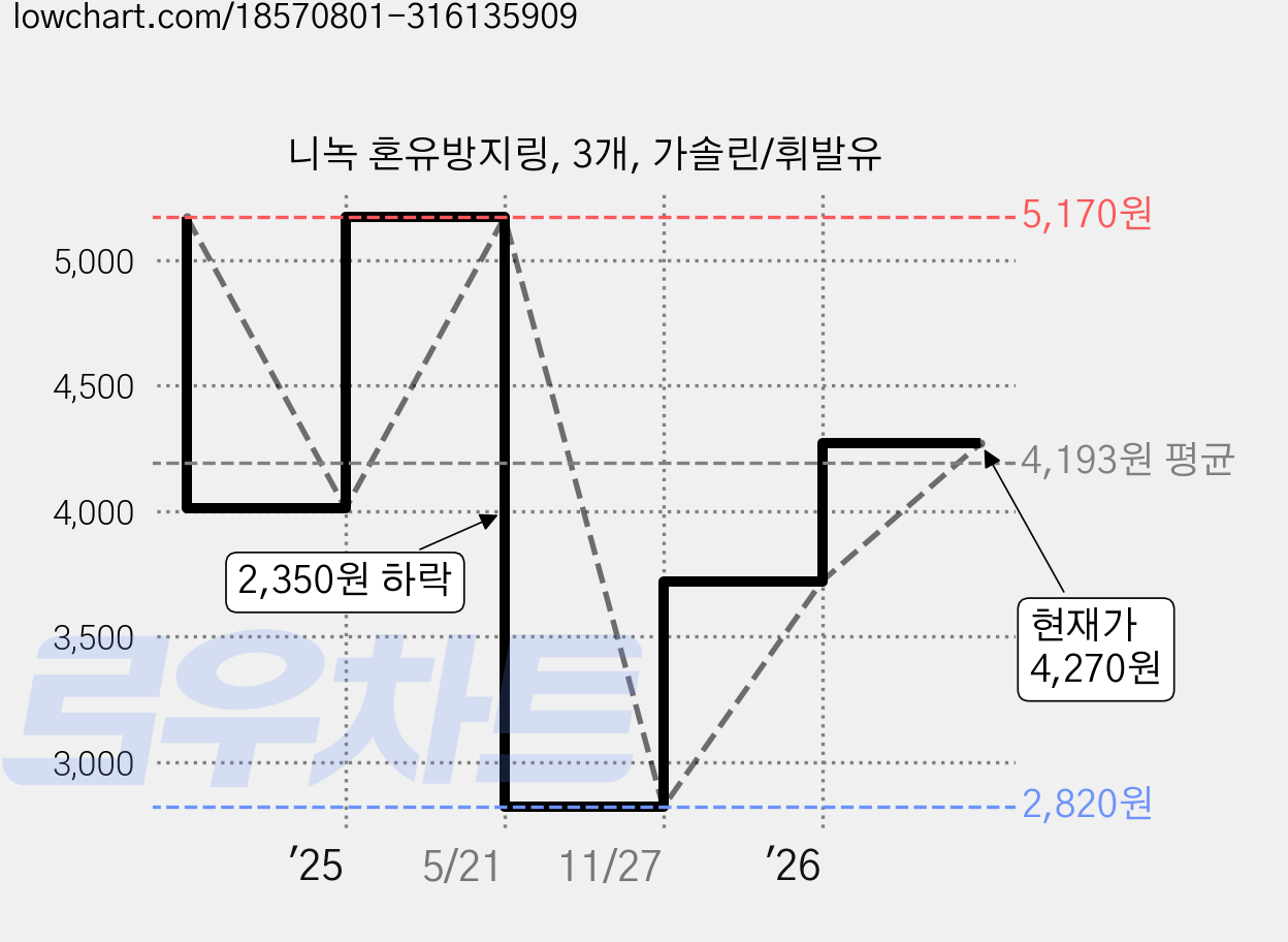 니녹 혼유방지링, 3개, 가솔린/휘발유 가격 변동 차트, 현재가 4,270원, 관측 최저가 2,820원