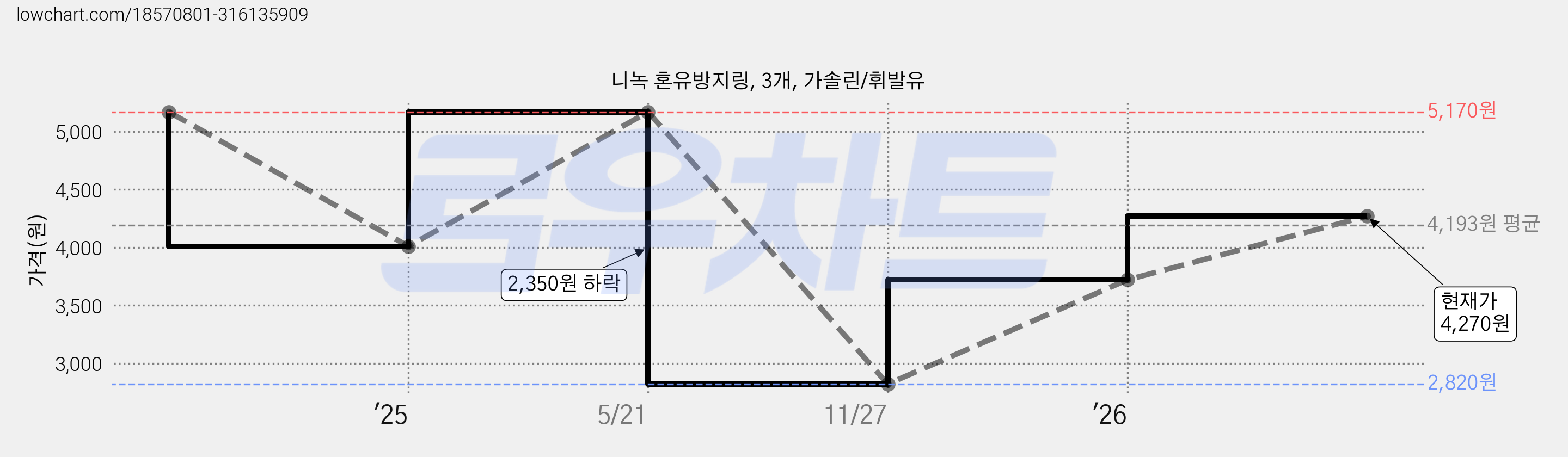 니녹 혼유방지링, 3개, 가솔린/휘발유 가격 변동 차트, 현재가 4,270원, 관측 최저가 2,820원