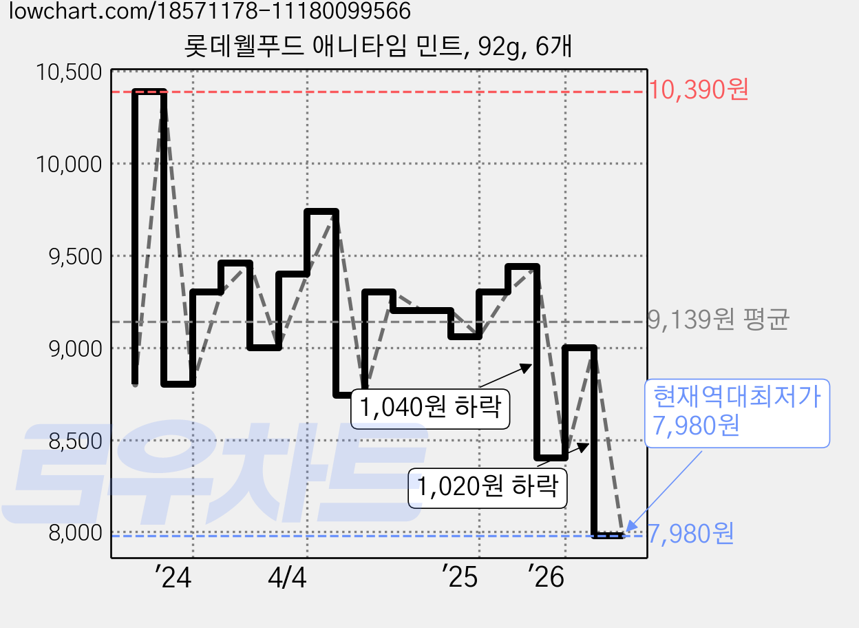 롯데웰푸드 애니타임 민트, 92g, 6개 가격 변동 차트, 현재가 7,980원, 역대최저가