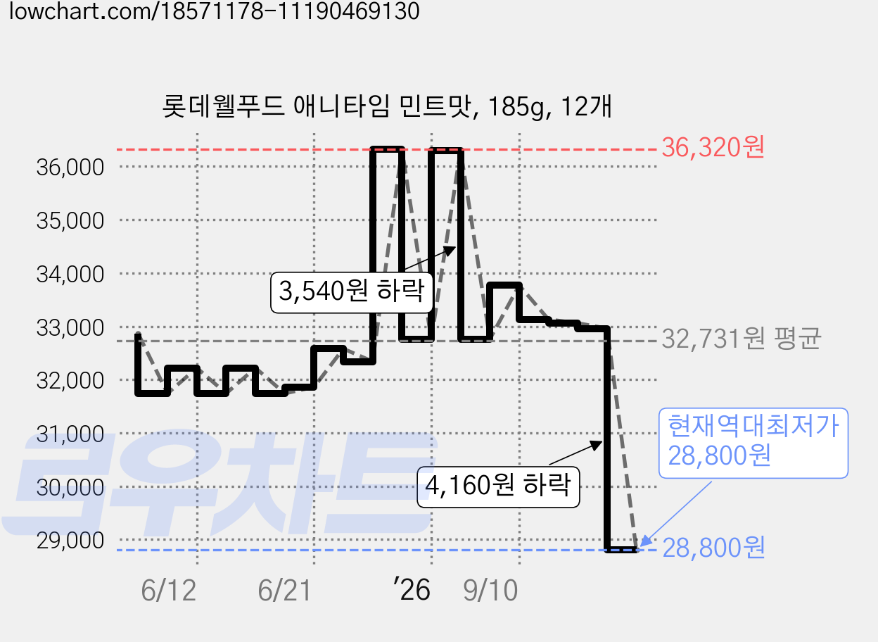 롯데웰푸드 애니타임 민트맛, 185g, 12개 가격 변동 차트, 현재가 28,800원, 역대최저가