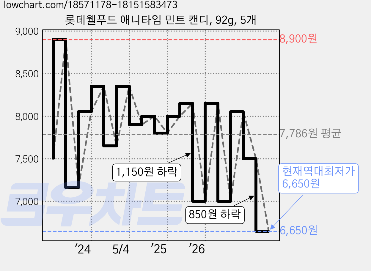 롯데웰푸드 애니타임 민트 캔디, 92g, 5개 가격 변동 차트, 현재가 6,650원, 역대최저가
