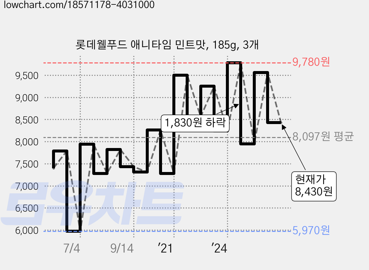 롯데웰푸드 애니타임 민트맛, 185g, 3개 가격 변동 차트, 현재가 8,430원, 관측 최저가 5,970원