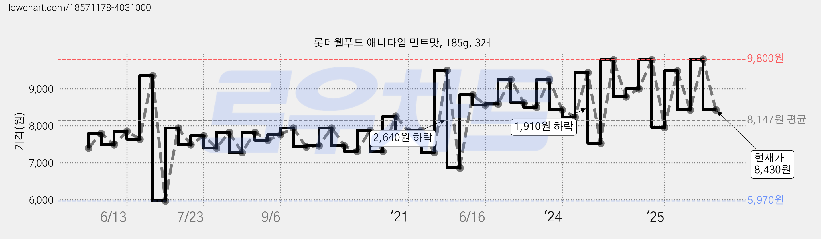 롯데웰푸드 애니타임 민트맛, 185g, 3개 가격 변동 차트, 현재가 8,430원, 관측 최저가 5,970원