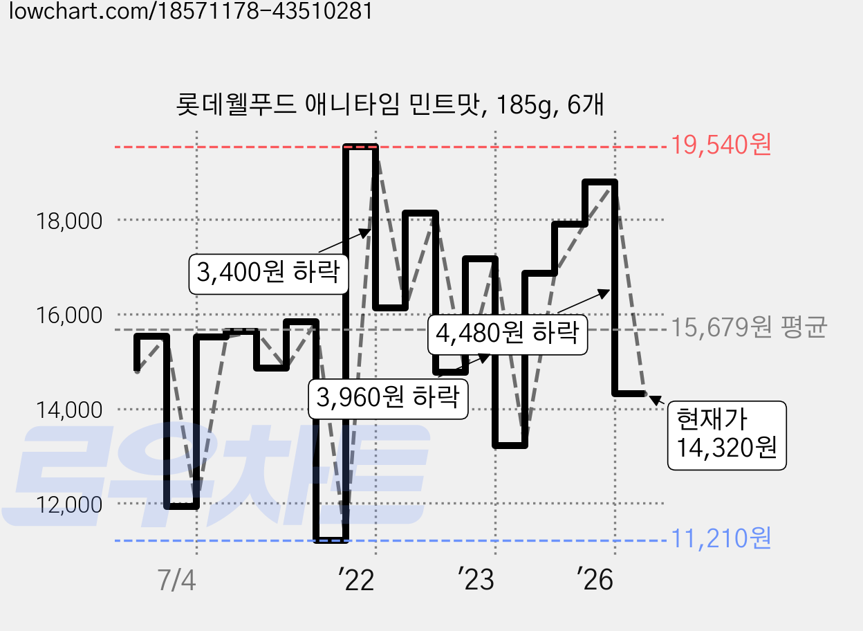 롯데웰푸드 애니타임 민트맛, 185g, 6개 가격 변동 차트, 현재가 14,320원, 관측 최저가 11,210원