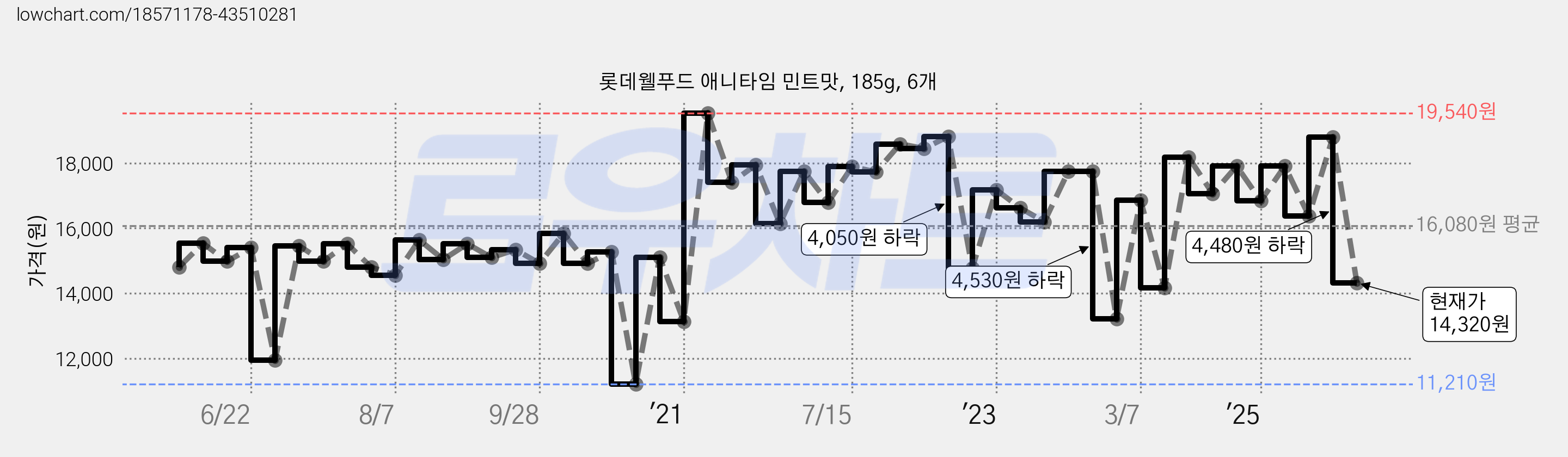 롯데웰푸드 애니타임 민트맛, 185g, 6개 가격 변동 차트, 현재가 14,320원, 관측 최저가 11,210원