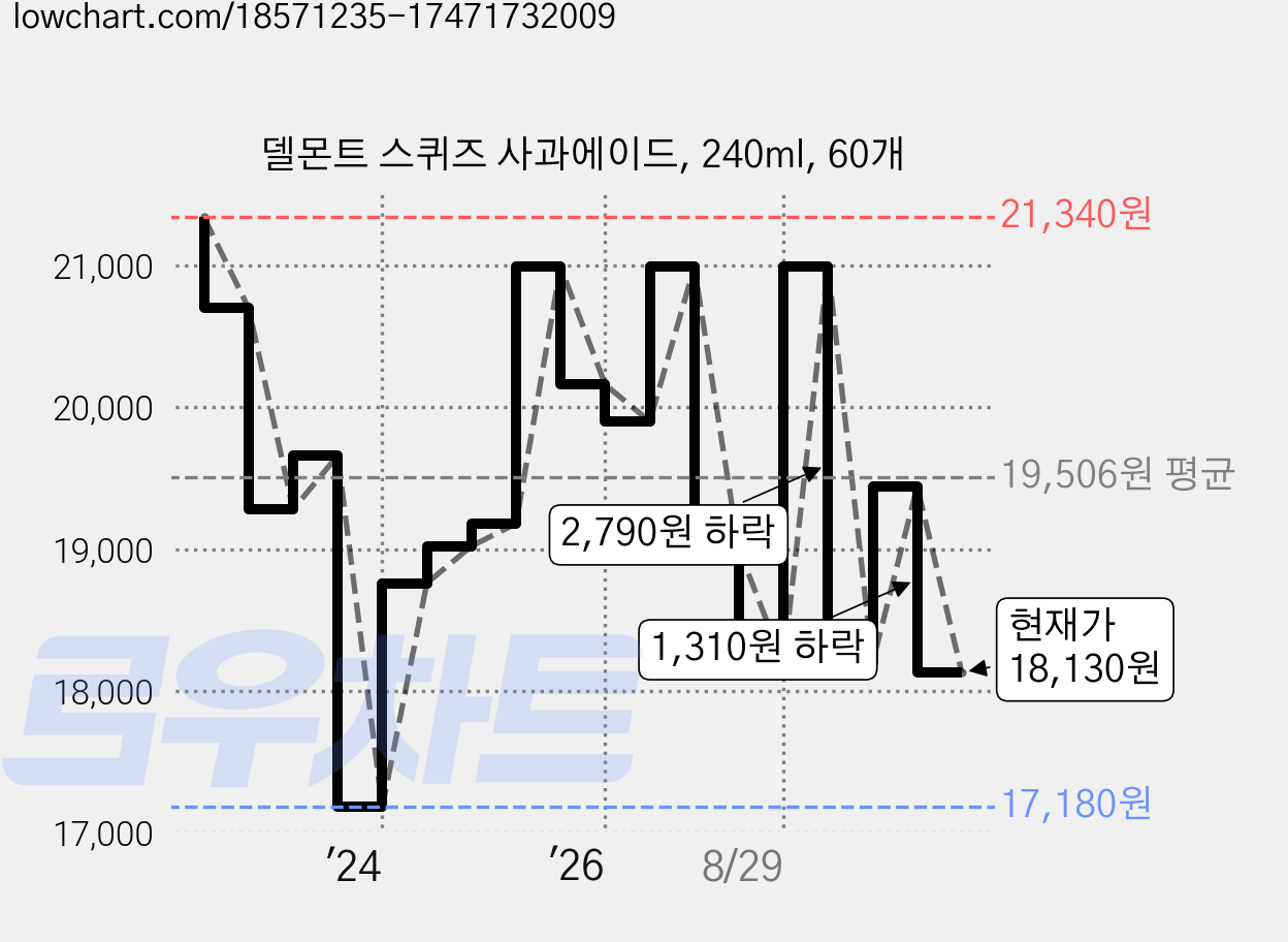 델몬트 스퀴즈 사과에이드, 240ml, 60개 가격 변동 차트, 현재가 18,130원, 관측 최저가 17,180원