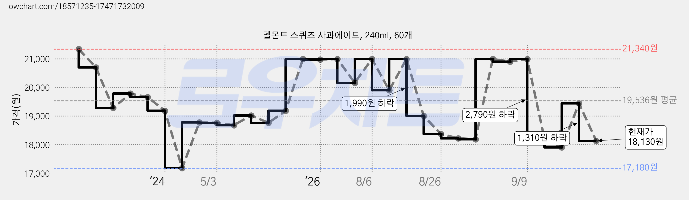 델몬트 스퀴즈 사과에이드, 240ml, 60개 가격 변동 차트, 현재가 18,130원, 관측 최저가 17,180원