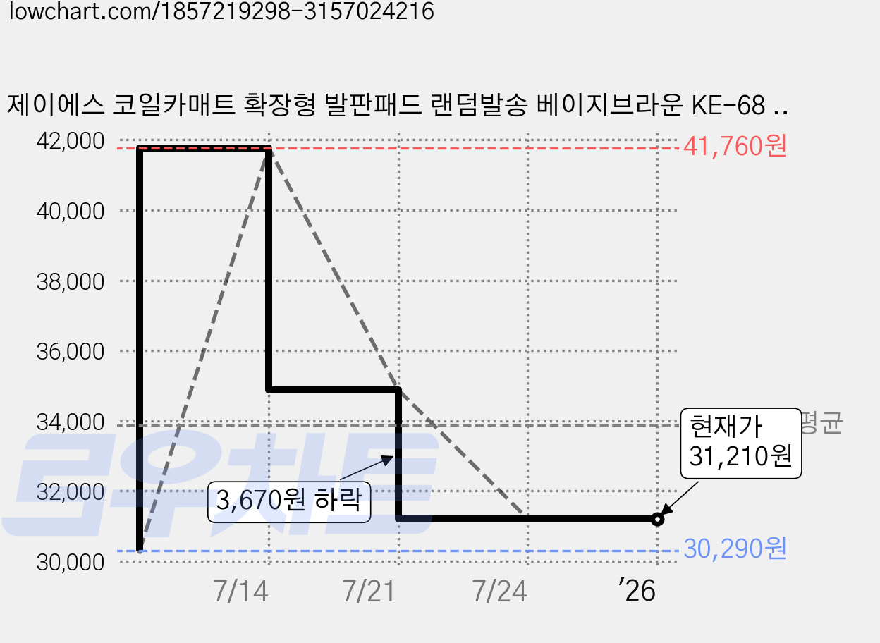 제이에스 코일카매트 확장형 발판패드 랜덤발송 베이지브라운 KE-68 3p, 기아, 셀토스, 기아 가격 변동 차트, 현재가 31,210원, 역대최저가