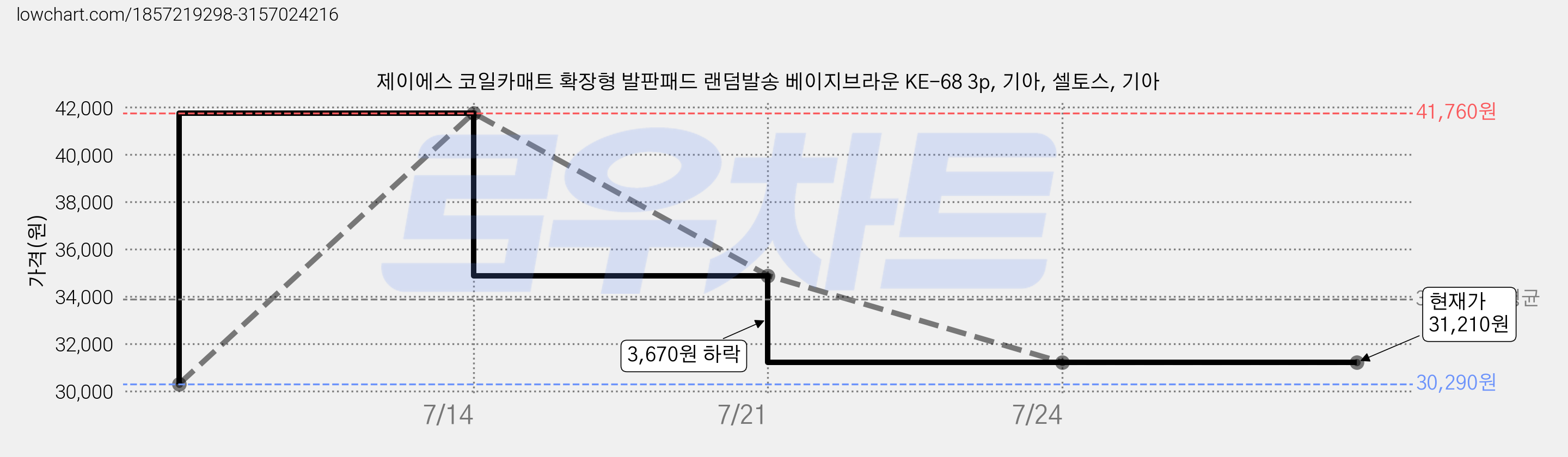 제이에스 코일카매트 확장형 발판패드 랜덤발송 베이지브라운 KE-68 3p, 기아, 셀토스, 기아 가격 변동 차트, 현재가 31,210원, 역대최저가