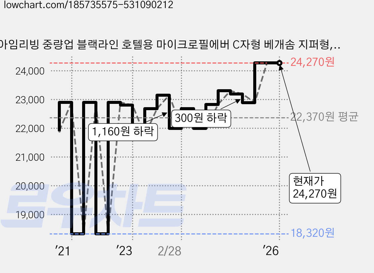 아임리빙 중량업 블랙라인 호텔용 마이크로필에버 C자형 베개솜 지퍼형, 화이트, 2개 가격 변동 차트, 현재가 24,270원, 역대최저가