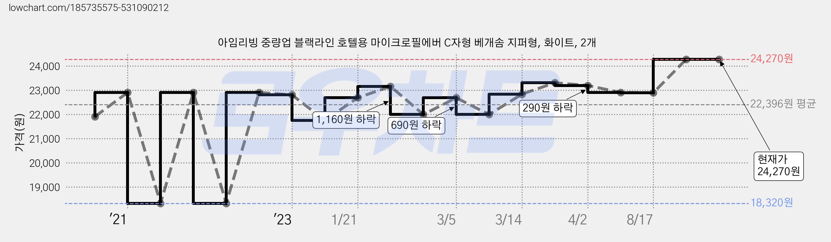 아임리빙 중량업 블랙라인 호텔용 마이크로필에버 C자형 베개솜 지퍼형, 화이트, 2개 가격 변동 차트, 현재가 24,270원, 역대최저가