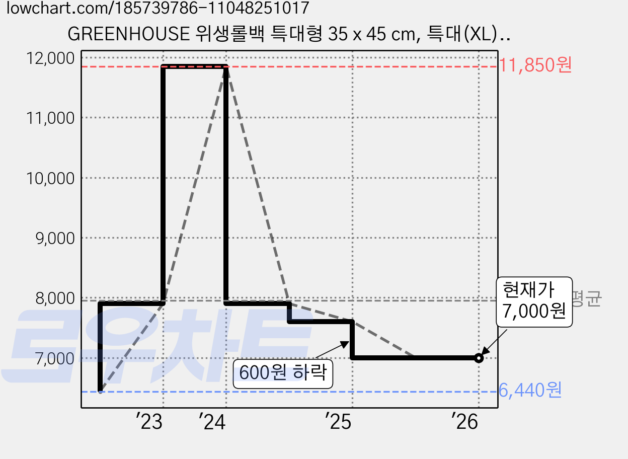 GREENHOUSE 위생롤백 특대형 35 x 45 cm, 특대(XL), 500개입, 1개 가격 변동 차트, 현재가 7,000원, 역대최저가