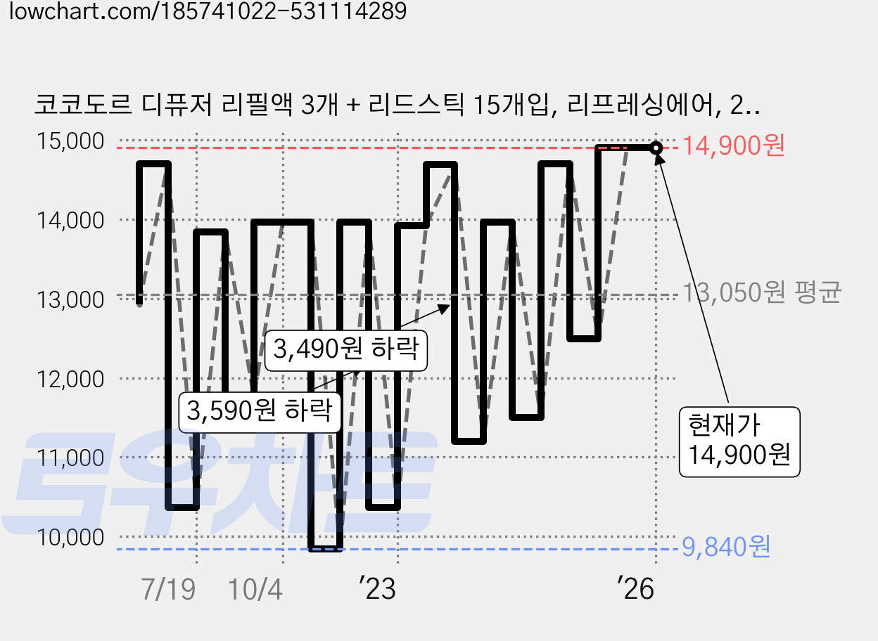 코코도르 디퓨저 리필액 3개 + 리드스틱 15개입, 리프레싱에어, 200ml 가격 변동 차트, 현재가 14,900원, 역대최저가