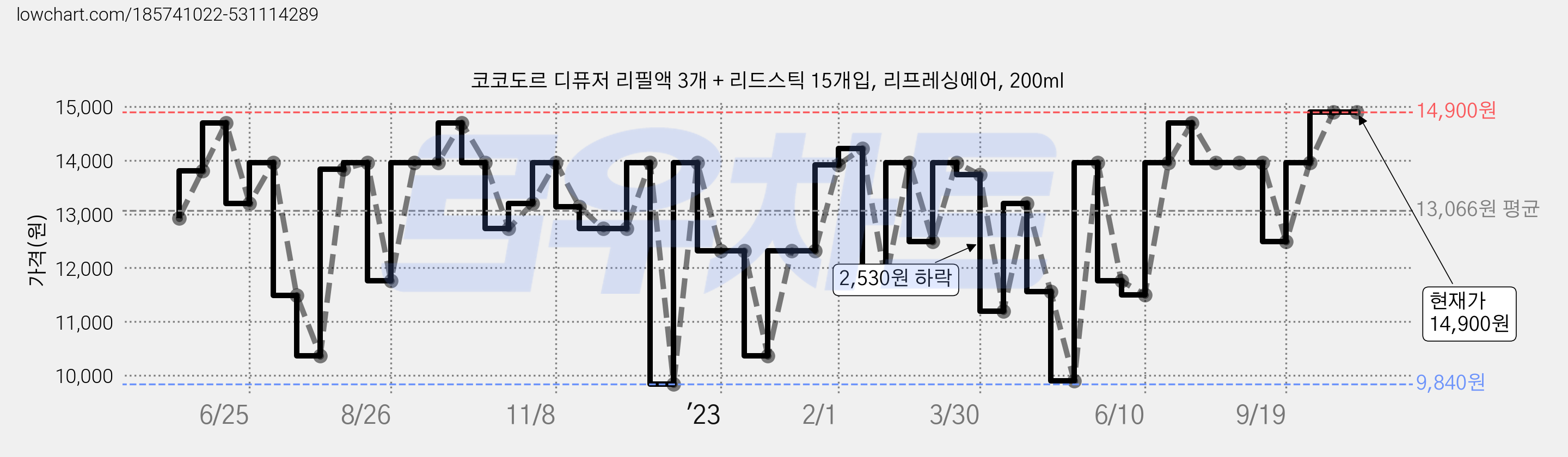 코코도르 디퓨저 리필액 3개 + 리드스틱 15개입, 리프레싱에어, 200ml 가격 변동 차트, 현재가 14,900원, 역대최저가