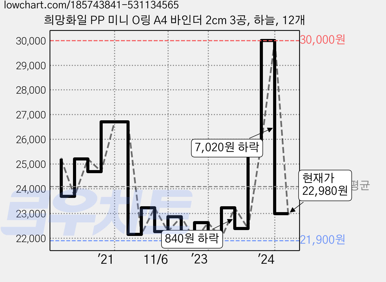 희망화일 PP 미니 O링 A4 바인더 2cm 3공, 하늘, 12개 가격 변동 차트, 현재가 22,980원, 관측 최저가 20,000원
