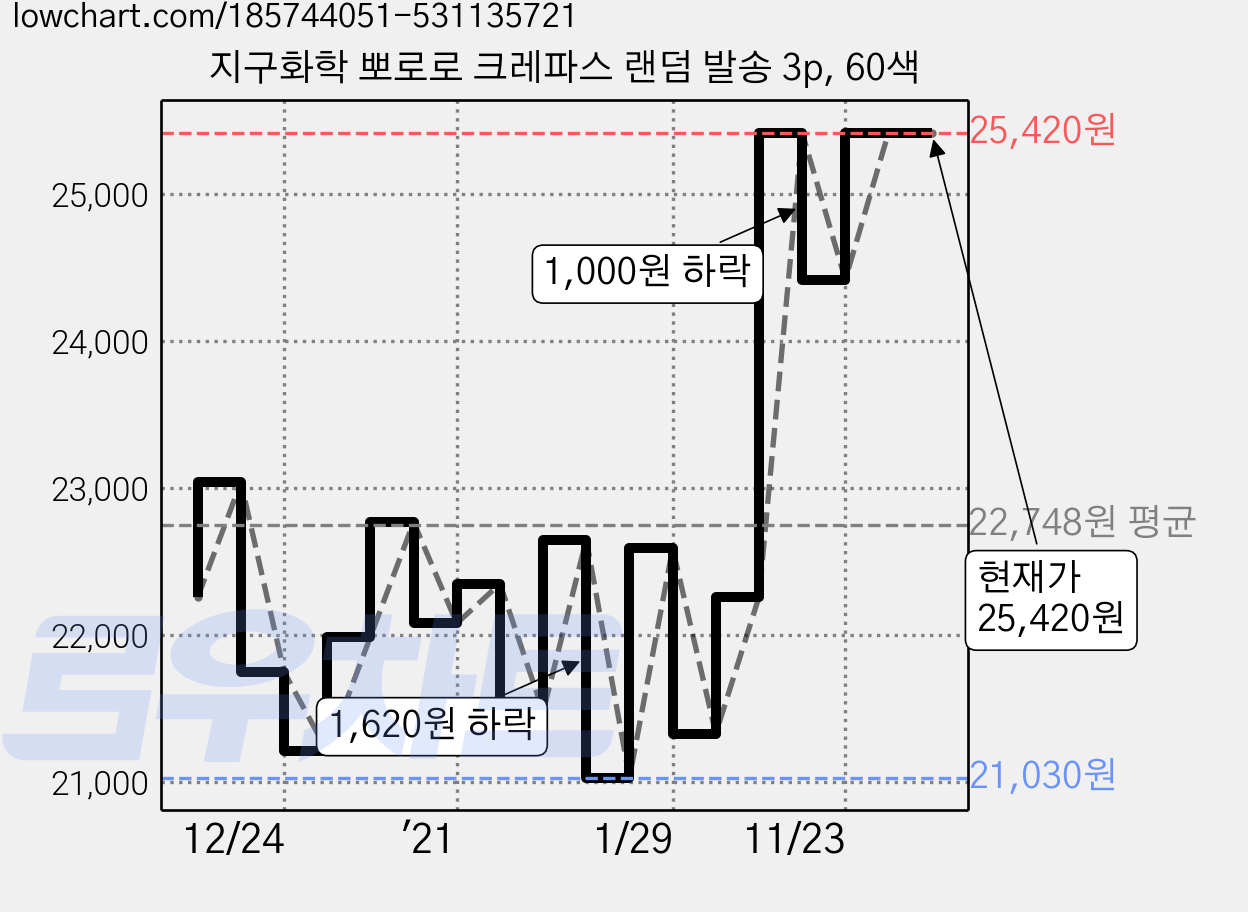지구화학 뽀로로 크레파스 랜덤 발송 3p, 60색 가격 변동 차트, 현재가 25,420원, 관측 최저가 21,030원