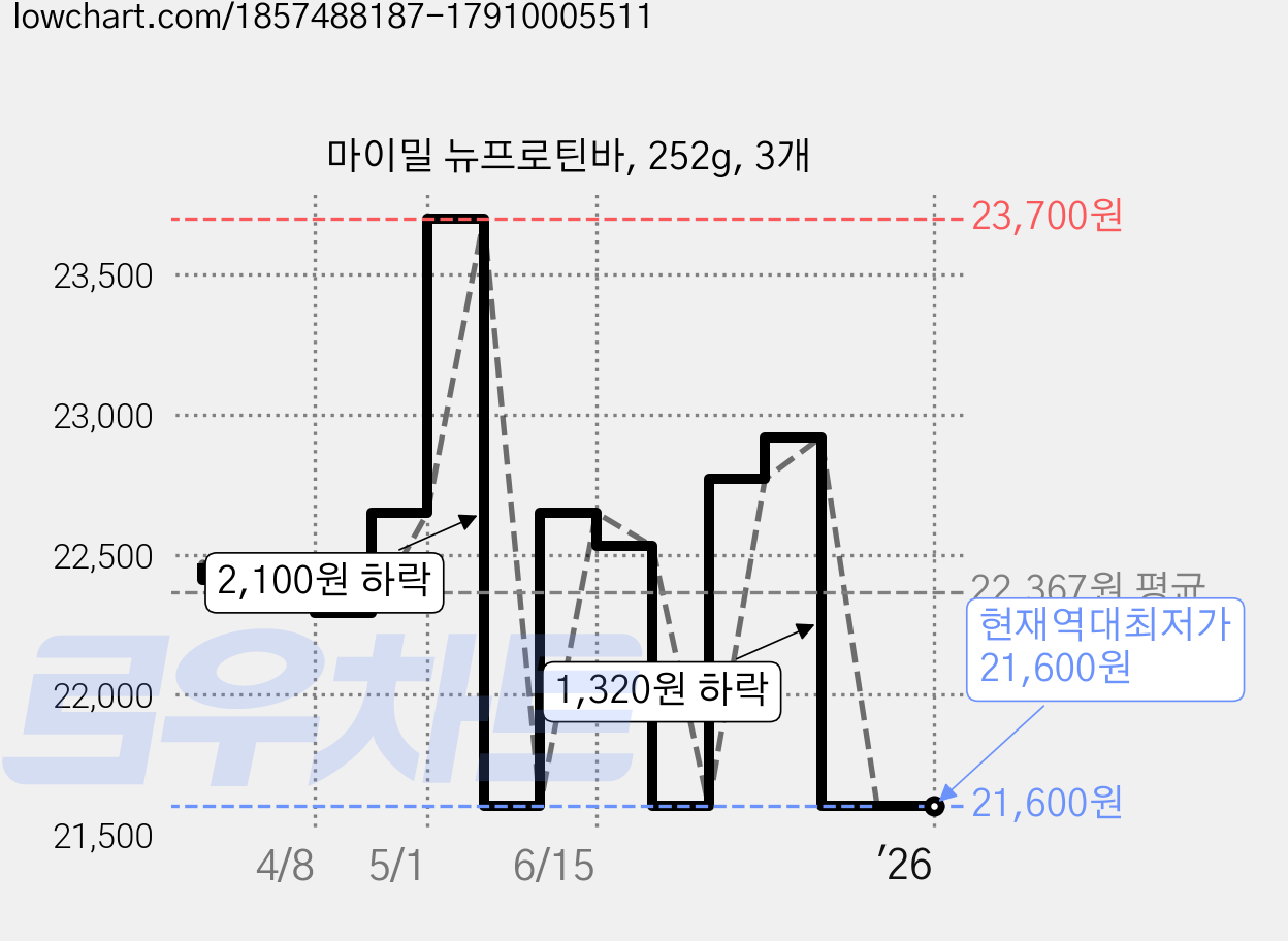 마이밀 뉴프로틴바, 252g, 3개 가격 변동 차트, 현재가 21,600원, 역대최저가