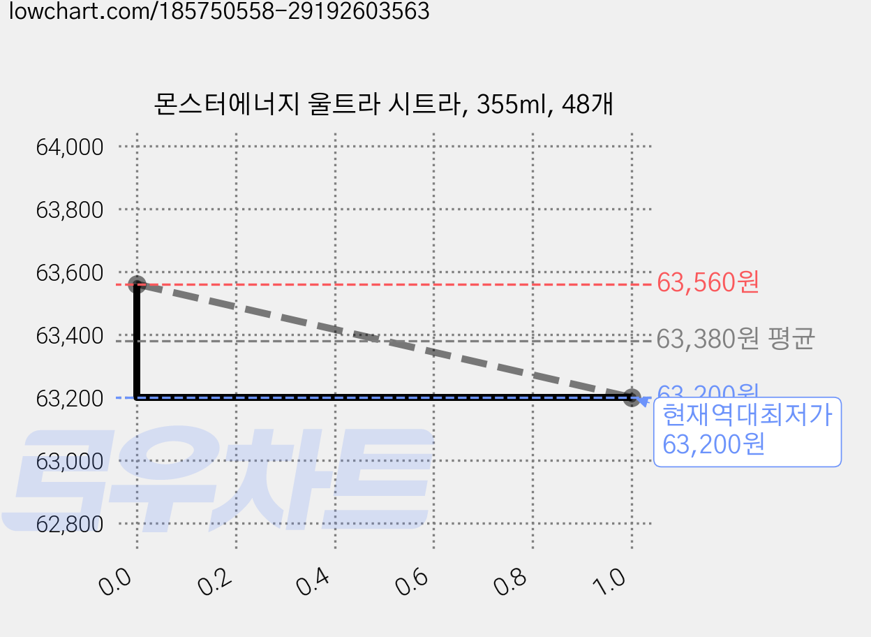 몬스터에너지 울트라 시트라, 355ml, 48개 가격 변동 차트, 현재가 63,200원, 역대최저가