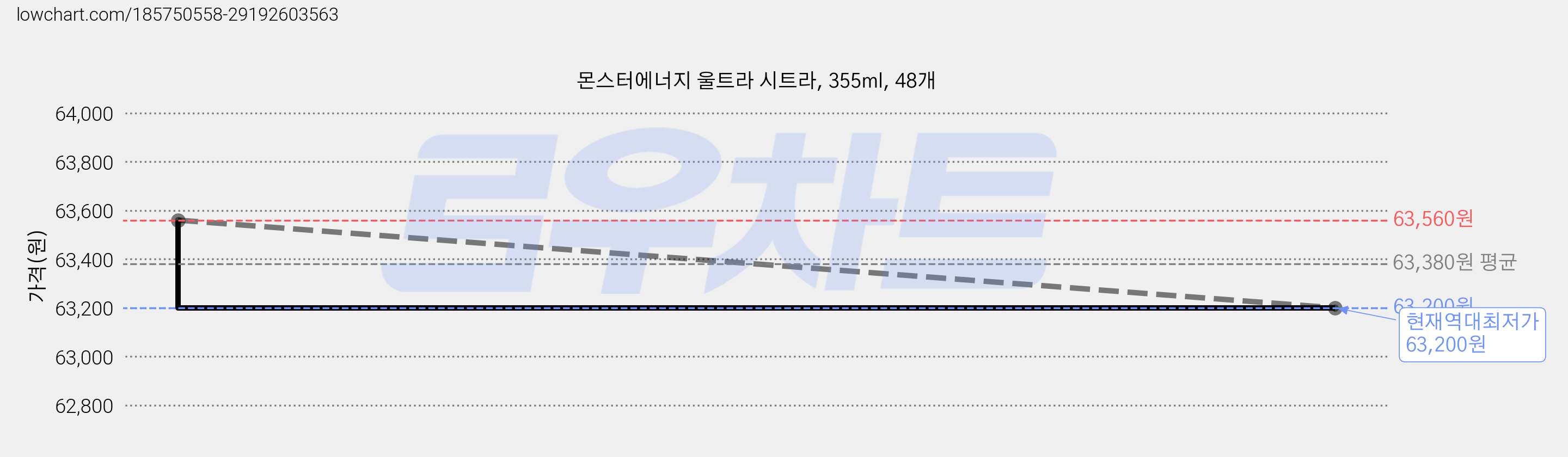 몬스터에너지 울트라 시트라, 355ml, 48개 가격 변동 차트, 현재가 63,200원, 역대최저가