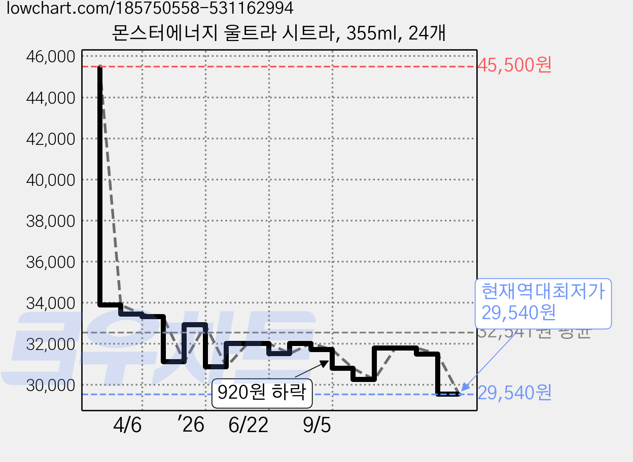 몬스터에너지 울트라 시트라, 355ml, 24개 가격 변동 차트, 현재가 29,540원, 역대최저가
