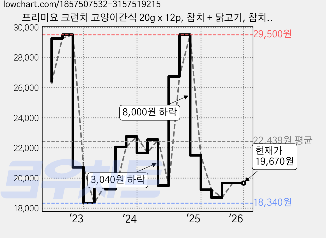 프리미요 크런치 고양이간식 20g x 12p, 참치 + 닭고기, 참치 + 연어, 참치 + 새우, 참치, 240g, 1세트 가격 변동 차트, 현재가 19,670원, 관측 최저가 18,340원