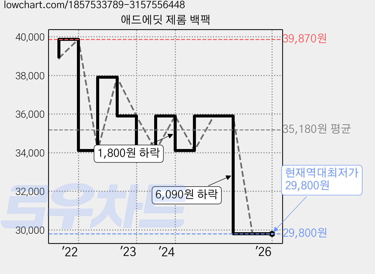 애드에딧 제롬 백팩 가격 변동 차트, 현재가 29,800원, 역대최저가