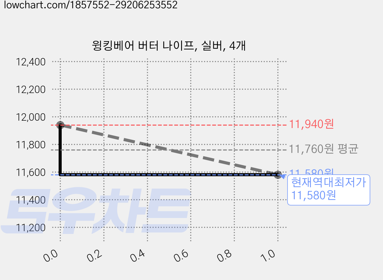 윙킹베어 버터 나이프, 실버, 4개 가격 변동 차트, 현재가 11,580원, 역대최저가