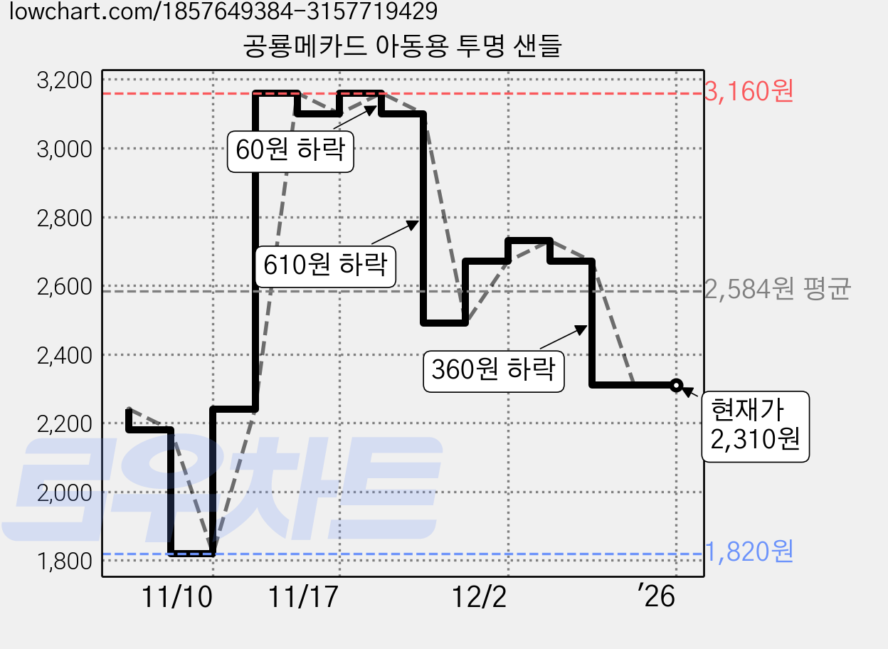 공룡메카드 아동용 투명 샌들 가격 변동 차트, 현재가 2,310원, 역대최저가