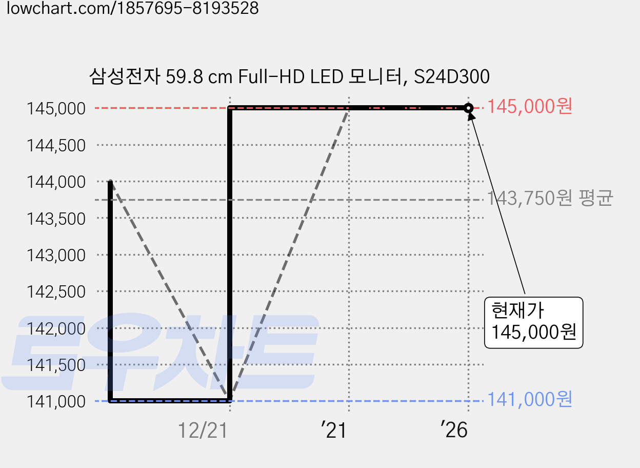 삼성전자 59.8 cm Full-HD LED 모니터, S24D300 가격 변동 차트, 현재가 145,000원, 역대최저가