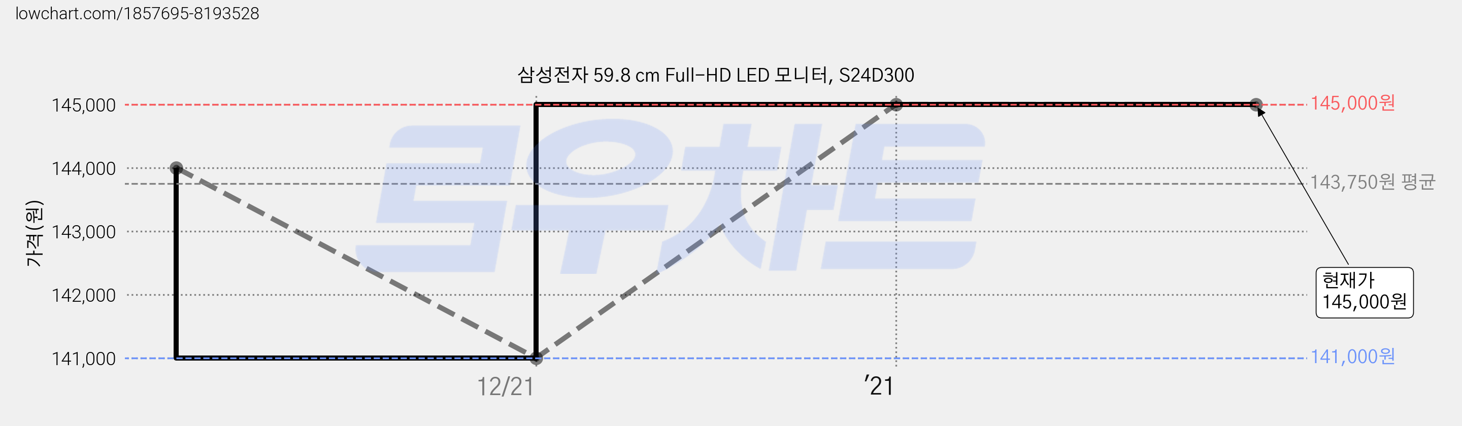 삼성전자 59.8 cm Full-HD LED 모니터, S24D300 가격 변동 차트, 현재가 145,000원, 역대최저가