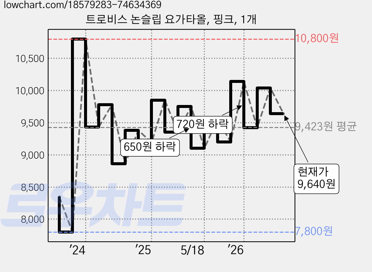 트로비스 논슬립 요가타올, 핑크, 1개 가격 변동 차트, 현재가 9,640원, 관측 최저가 7,800원