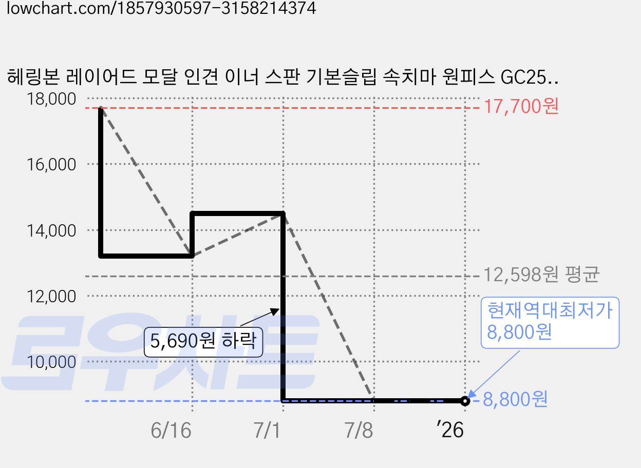 헤링본 레이어드 모달 인견 이너 스판 기본슬립 속치마 원피스 GC256 가격 변동 차트, 현재가 8,800원, 역대최저가