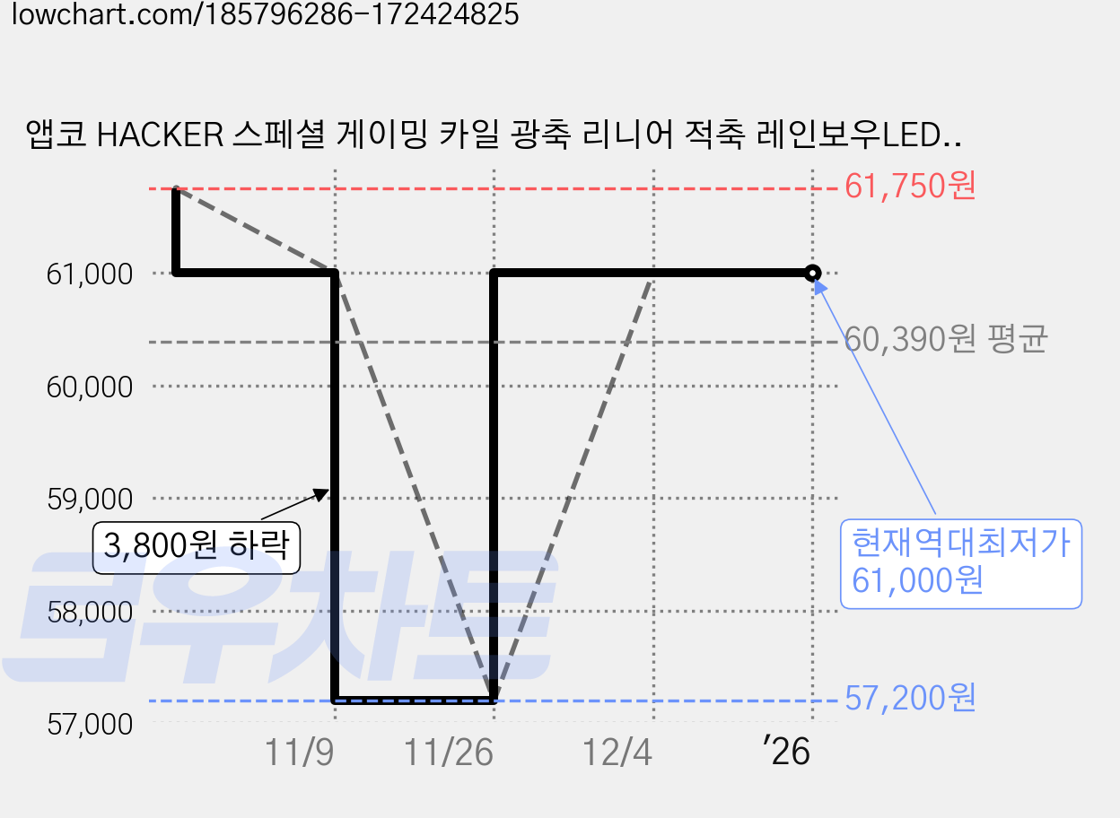 앱코 HACKER 스페셜 게이밍 카일 광축 리니어 적축 레인보우LED, 일반형, 레드, K660 (리니어) 가격 변동 차트, 현재가 61,000원, 역대최저가