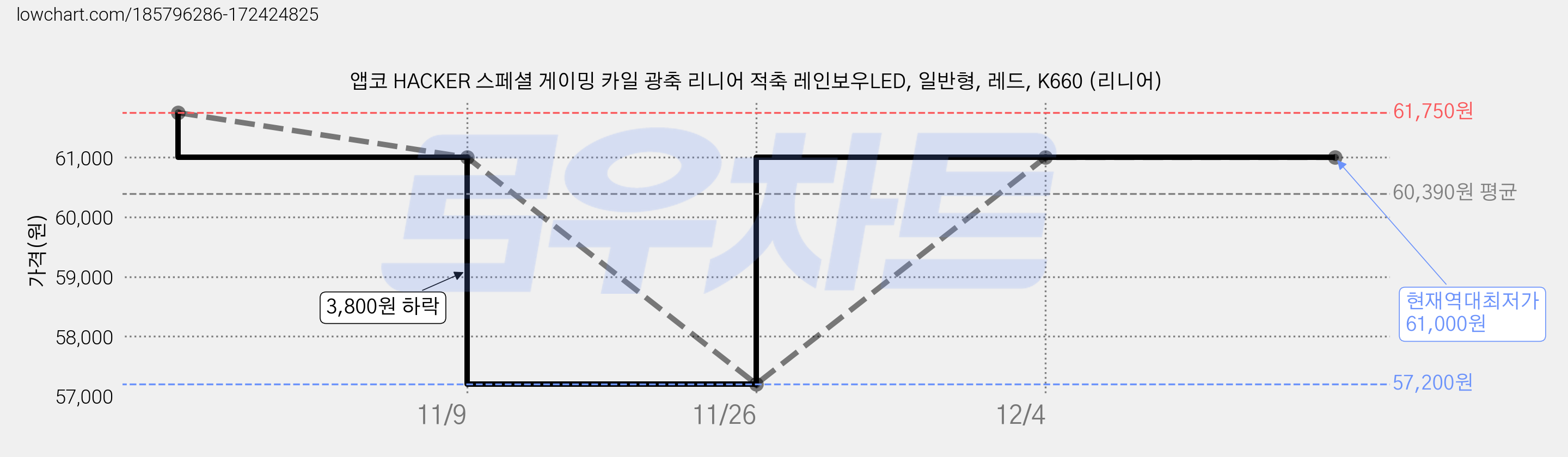 앱코 HACKER 스페셜 게이밍 카일 광축 리니어 적축 레인보우LED, 일반형, 레드, K660 (리니어) 가격 변동 차트, 현재가 61,000원, 역대최저가