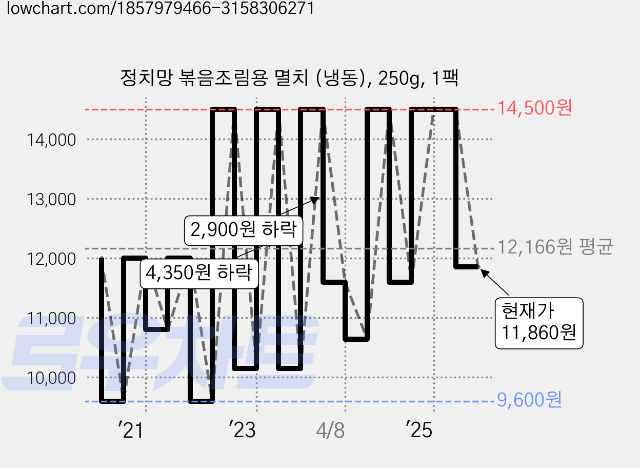 정치망 볶음조림용 멸치 (냉동), 250g, 1팩 가격 변동 차트, 현재가 11,860원, 관측 최저가 9,600원