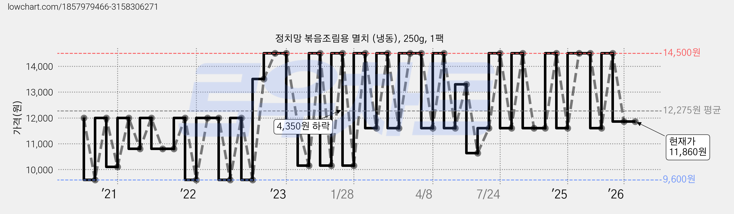 정치망 볶음조림용 멸치 (냉동), 250g, 1팩 가격 변동 차트, 현재가 11,860원, 관측 최저가 9,600원