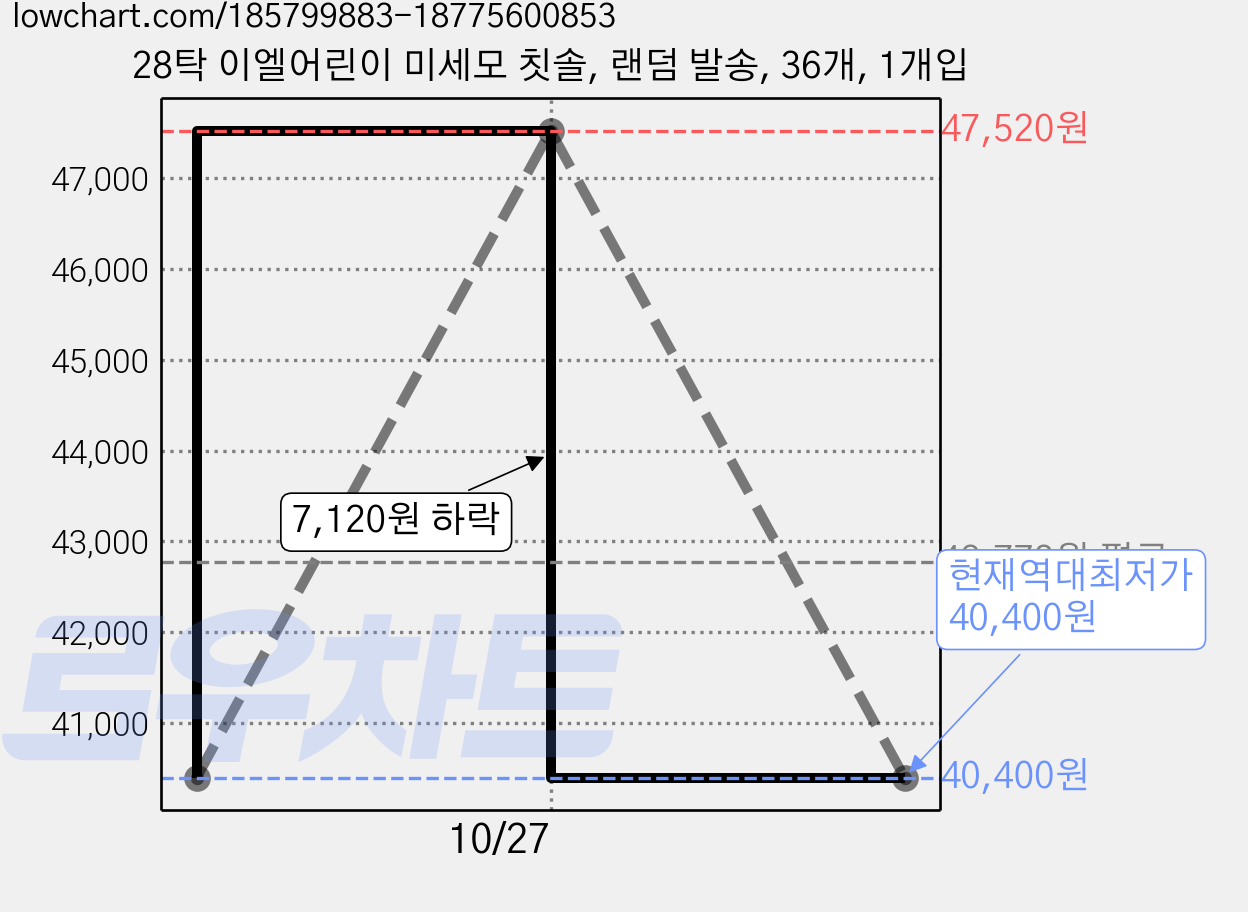 28탁 이엘어린이 미세모 칫솔, 랜덤 발송, 36개, 1개입 가격 변동 차트, 현재가 40,400원, 역대최저가